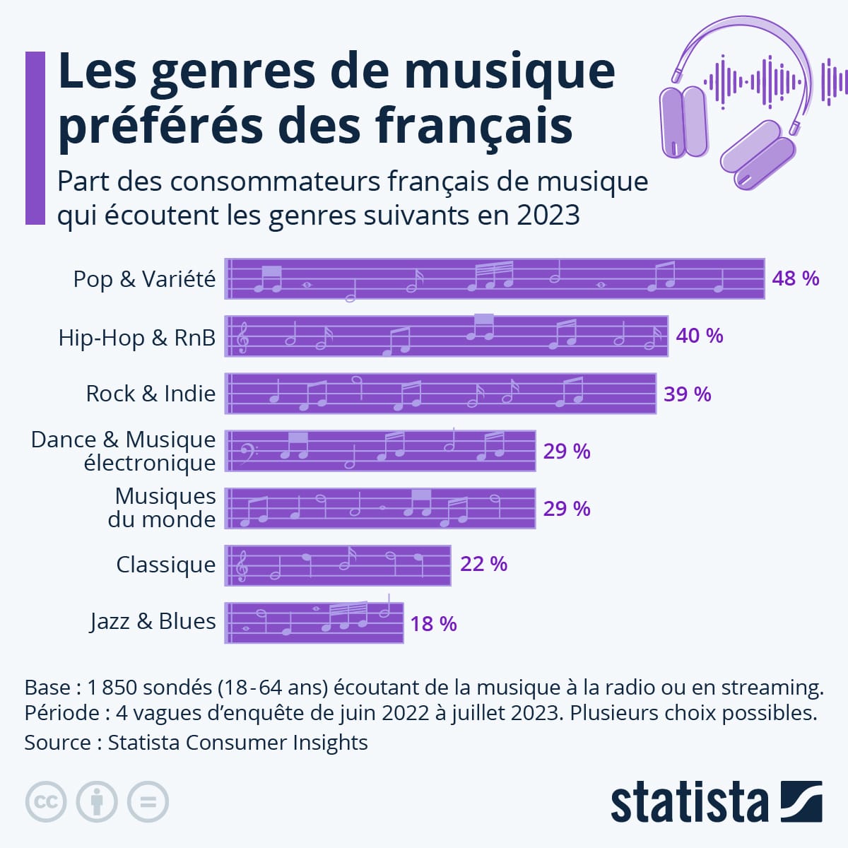 Quels Sont les Styles de Musique Préférés en France et dans le Monde ?